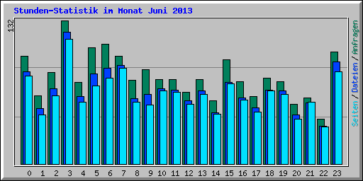 Stunden-Statistik im Monat Juni 2013