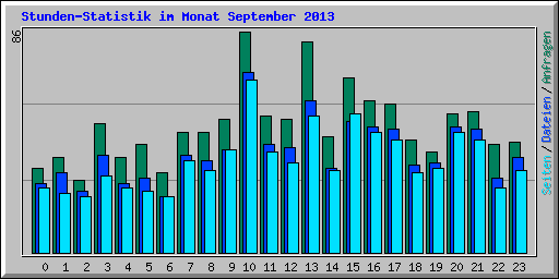 Stunden-Statistik im Monat September 2013