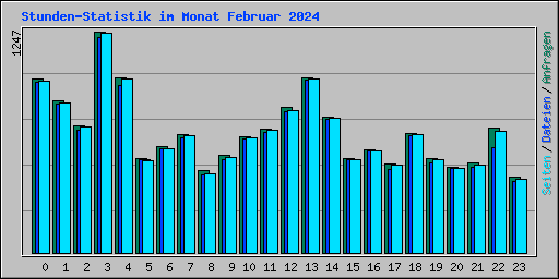 Stunden-Statistik im Monat Februar 2024