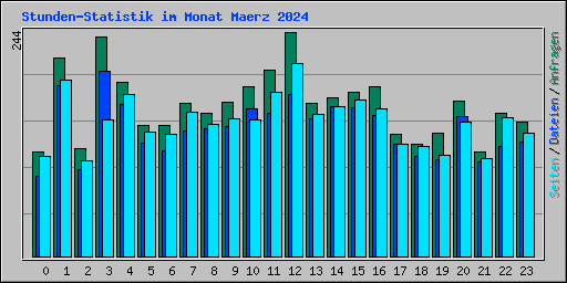 Stunden-Statistik im Monat Maerz 2024