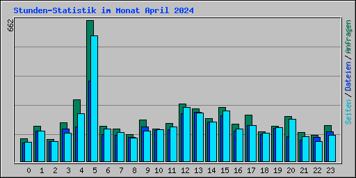 Stunden-Statistik im Monat April 2024