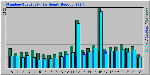 Stunden-Statistik im Monat August 2024