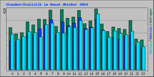 Stunden-Statistik im Monat Oktober 2024