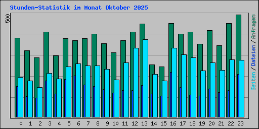 Stunden-Statistik im Monat Oktober 2025