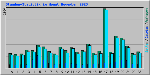 Stunden-Statistik im Monat November 2025