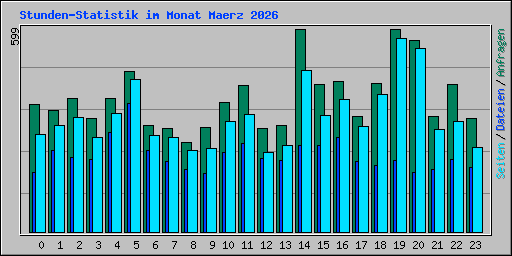 Stunden-Statistik im Monat Maerz 2026