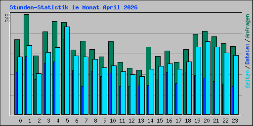 Stunden-Statistik im Monat April 2026