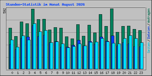 Stunden-Statistik im Monat August 2026