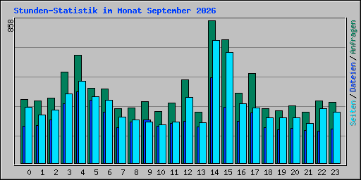 Stunden-Statistik im Monat September 2026