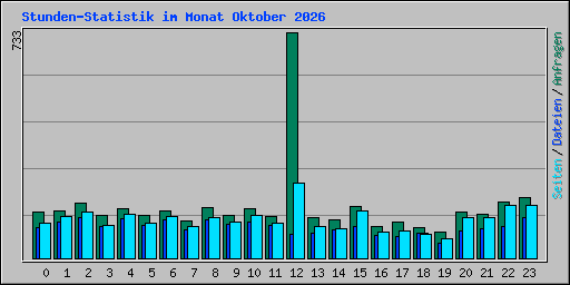 Stunden-Statistik im Monat Oktober 2026