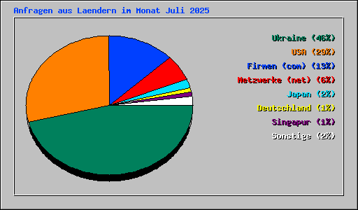 Anfragen aus Laendern im Monat Juli 2025