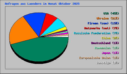 Anfragen aus Laendern im Monat Oktober 2025