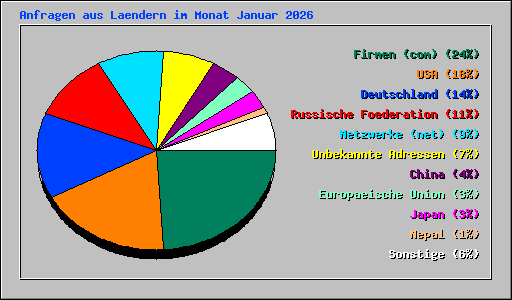 Anfragen aus Laendern im Monat Januar 2026