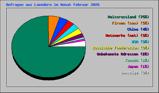 Anfragen aus Laendern im Monat Februar 2026