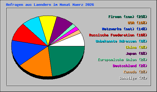 Anfragen aus Laendern im Monat Maerz 2026