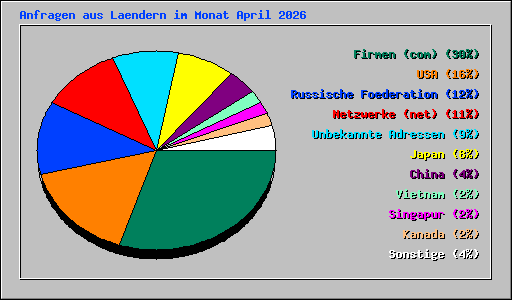 Anfragen aus Laendern im Monat April 2026