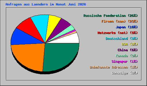 Anfragen aus Laendern im Monat Juni 2026