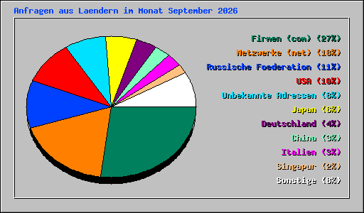 Anfragen aus Laendern im Monat September 2026