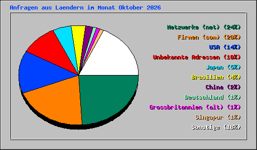 Anfragen aus Laendern im Monat Oktober 2026