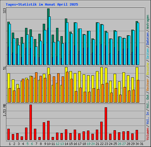 Tages-Statistik im Monat April 2025