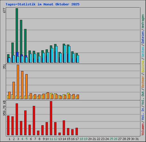 Tages-Statistik im Monat Oktober 2025