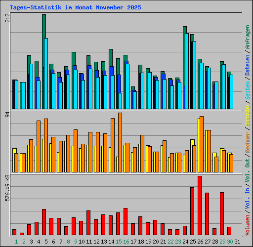 Tages-Statistik im Monat November 2025