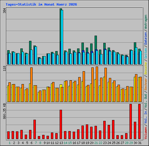 Tages-Statistik im Monat Maerz 2026