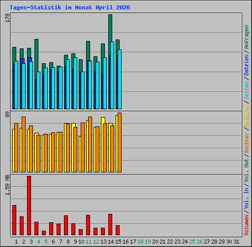 Tages-Statistik im Monat April 2026