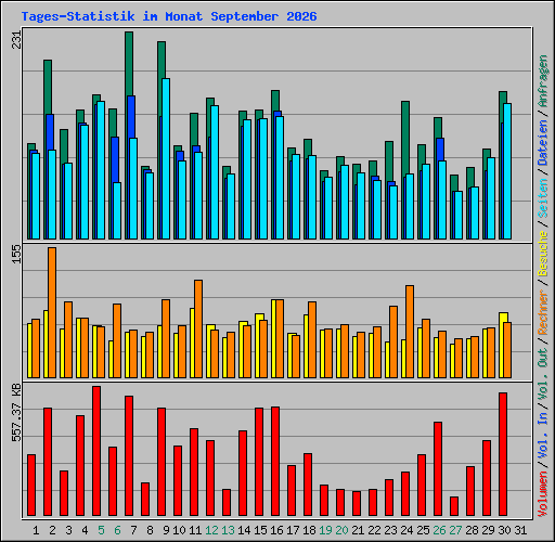 Tages-Statistik im Monat September 2026