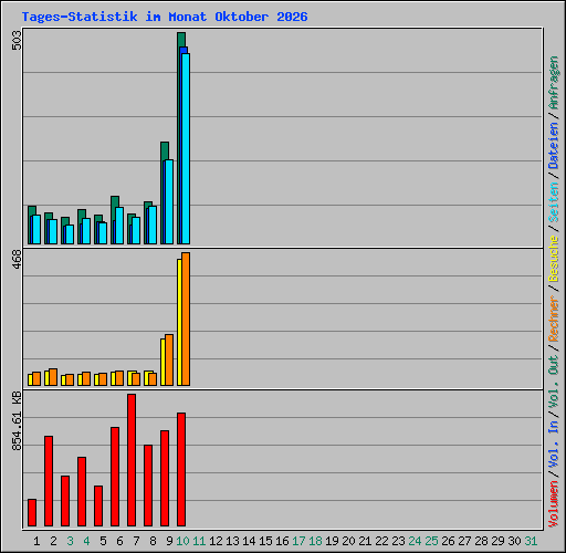 Tages-Statistik im Monat Oktober 2026