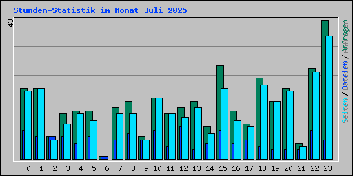 Stunden-Statistik im Monat Juli 2025