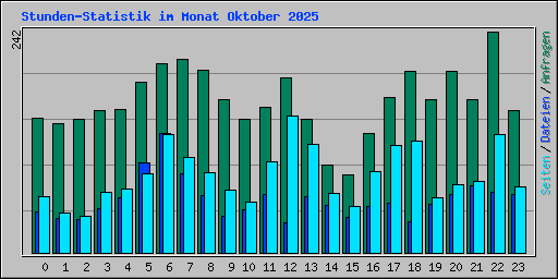 Stunden-Statistik im Monat Oktober 2025