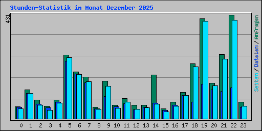 Stunden-Statistik im Monat Dezember 2025