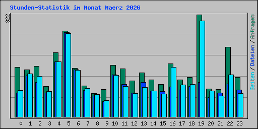 Stunden-Statistik im Monat Maerz 2026