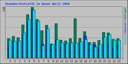 Stunden-Statistik im Monat April 2026