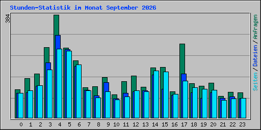 Stunden-Statistik im Monat September 2026