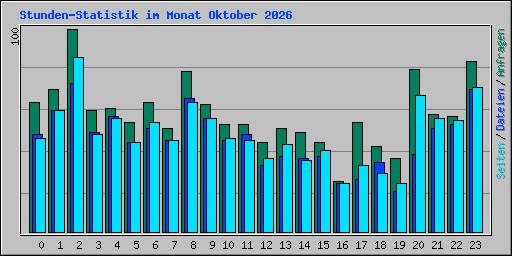 Stunden-Statistik im Monat Oktober 2026