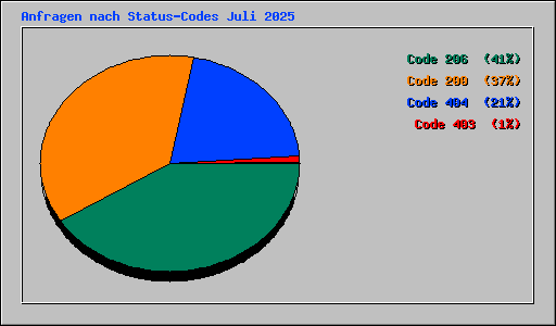 Anfragen nach Status-Codes Juli 2025