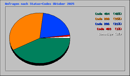 Anfragen nach Status-Codes Oktober 2025