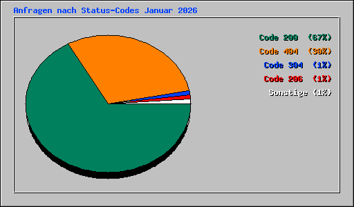 Anfragen nach Status-Codes Januar 2026