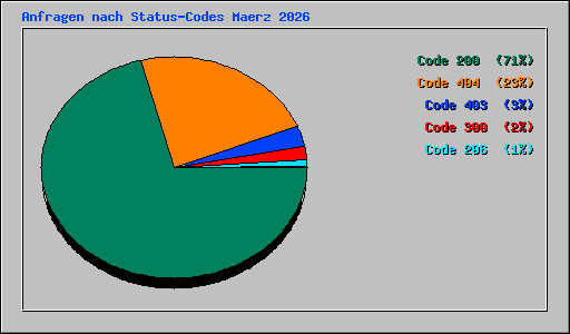 Anfragen nach Status-Codes Maerz 2026