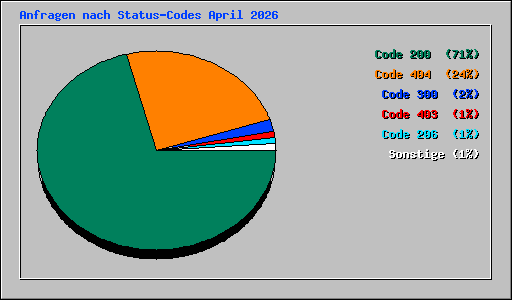 Anfragen nach Status-Codes April 2026