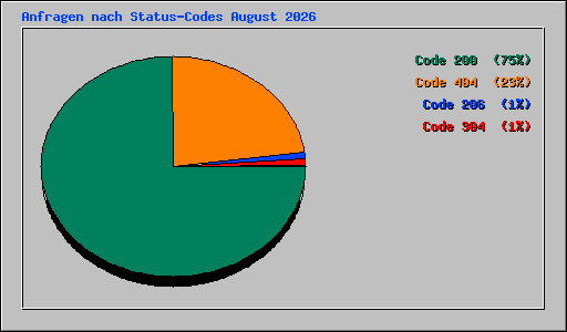 Anfragen nach Status-Codes August 2026