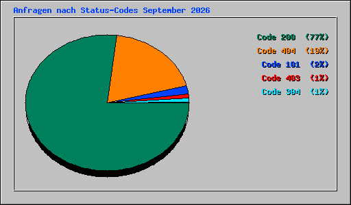 Anfragen nach Status-Codes September 2026