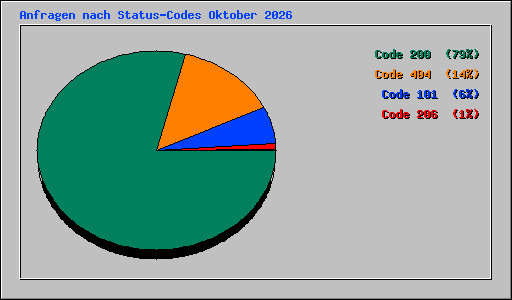 Anfragen nach Status-Codes Oktober 2026