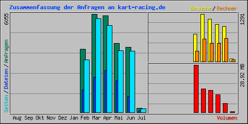 Zusammenfassung der Anfragen an kart-racing.de