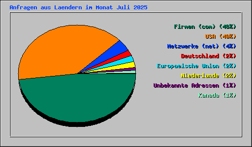 Anfragen aus Laendern im Monat Juli 2025