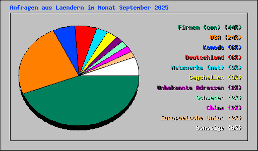 Anfragen aus Laendern im Monat September 2025