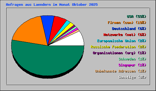Anfragen aus Laendern im Monat Oktober 2025