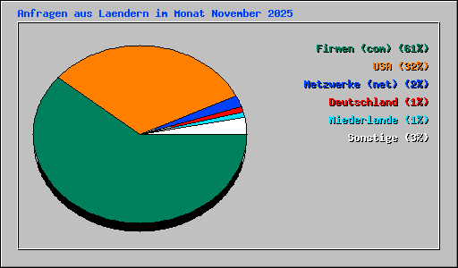 Anfragen aus Laendern im Monat November 2025